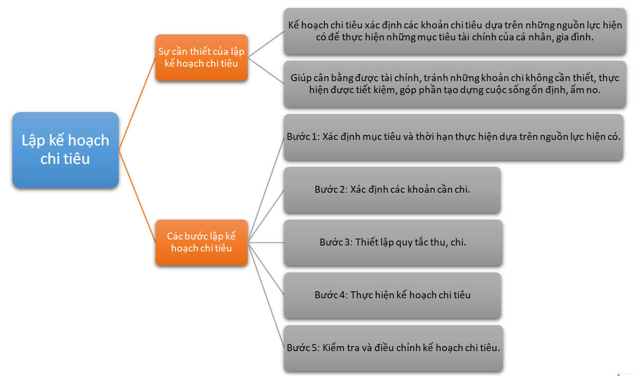 Lý thuyết GDCD 8 Bài 8 (Kết nối tri thức): Lập kế hoạch chi tiêu (ảnh 1)