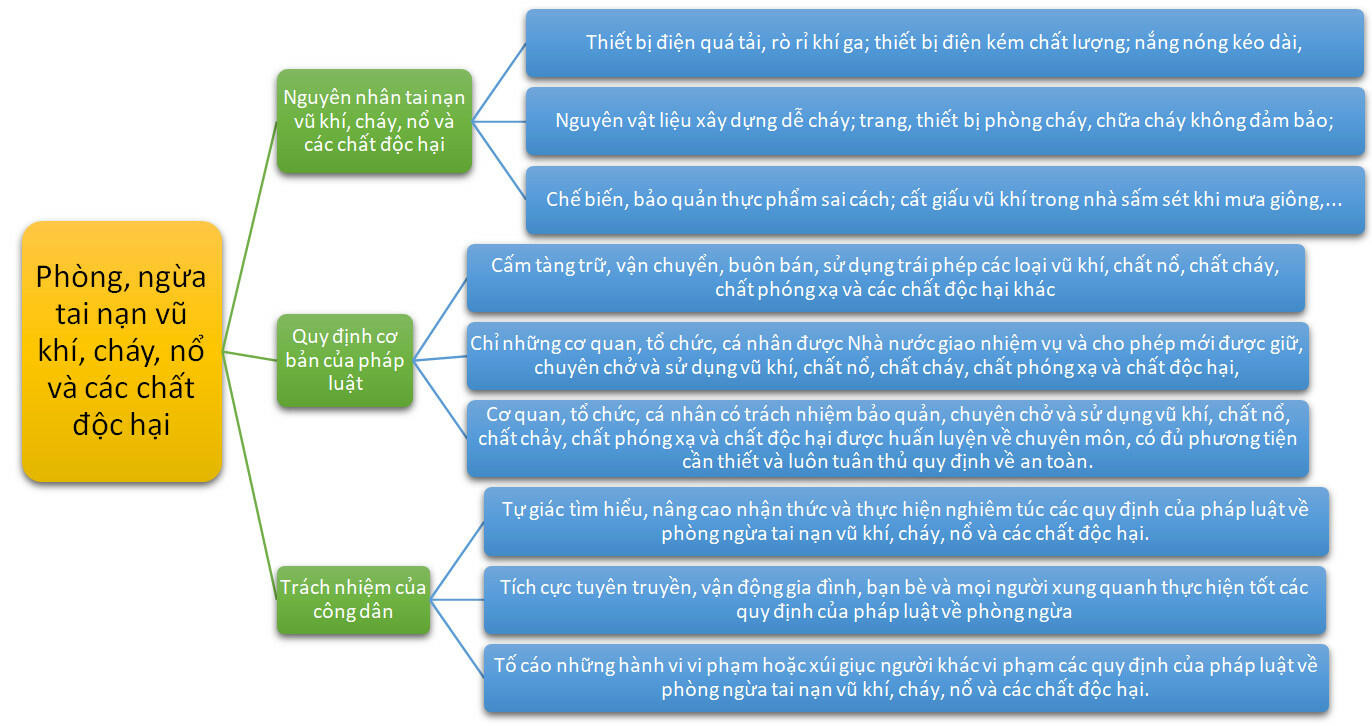 Lý thuyết GDCD 8 Bài 9 (Kết nối tri thức): Phòng, ngừa tai nạn vũ khí, cháy, nổ và các chất độc hại (ảnh 1)