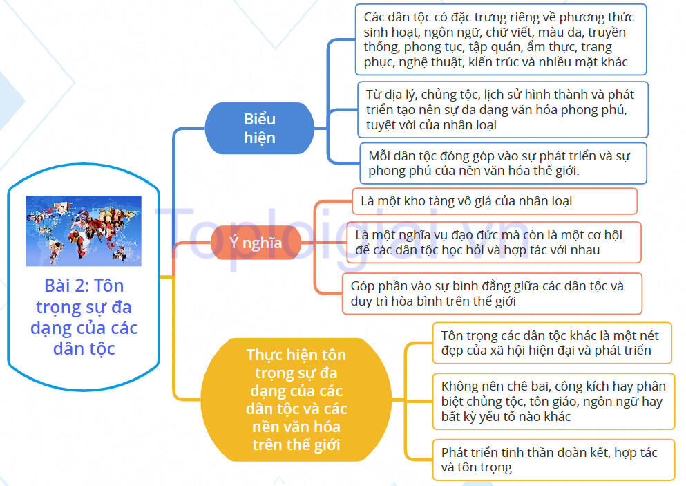 Lý thuyết GDCD 8 Bài 2 (Cánh diều): Tôn trọng sự đa dạng của các dân tộc (ảnh 1)