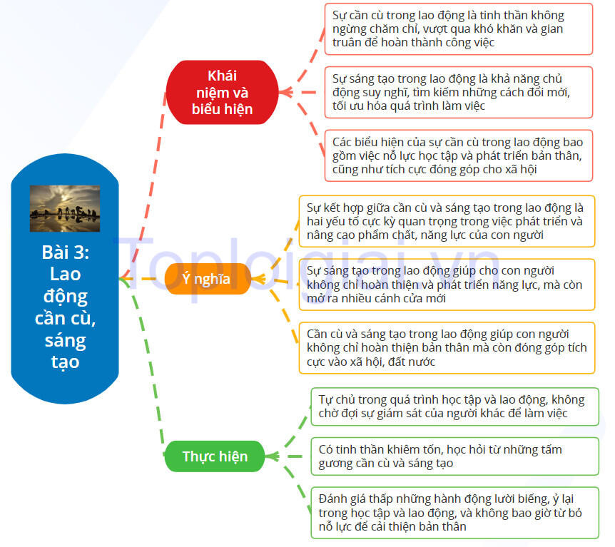 Lý thuyết GDCD 8 Bài 3 (Cánh diều): Lao động cần cù, sáng tạo (ảnh 1)