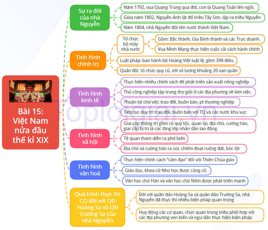 Lý thuyết Lịch sử 8 Bài 15 (Cánh Diều): Việt Nam nửa đầu thế kỉ XIX (ảnh 1)