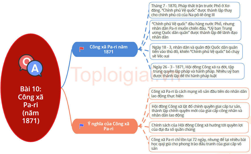 Lý thuyết Lịch sử 8 Bài 10 (Chân trời sáng tạo): Công xã Pa-ri (năm 1871) (ảnh 1)