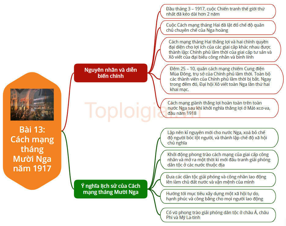 Lý thuyết Lịch sử 8 Bài 13 (Chân trời sáng tạo): Cách mạng tháng Mười Nga năm 1917 (ảnh 1)