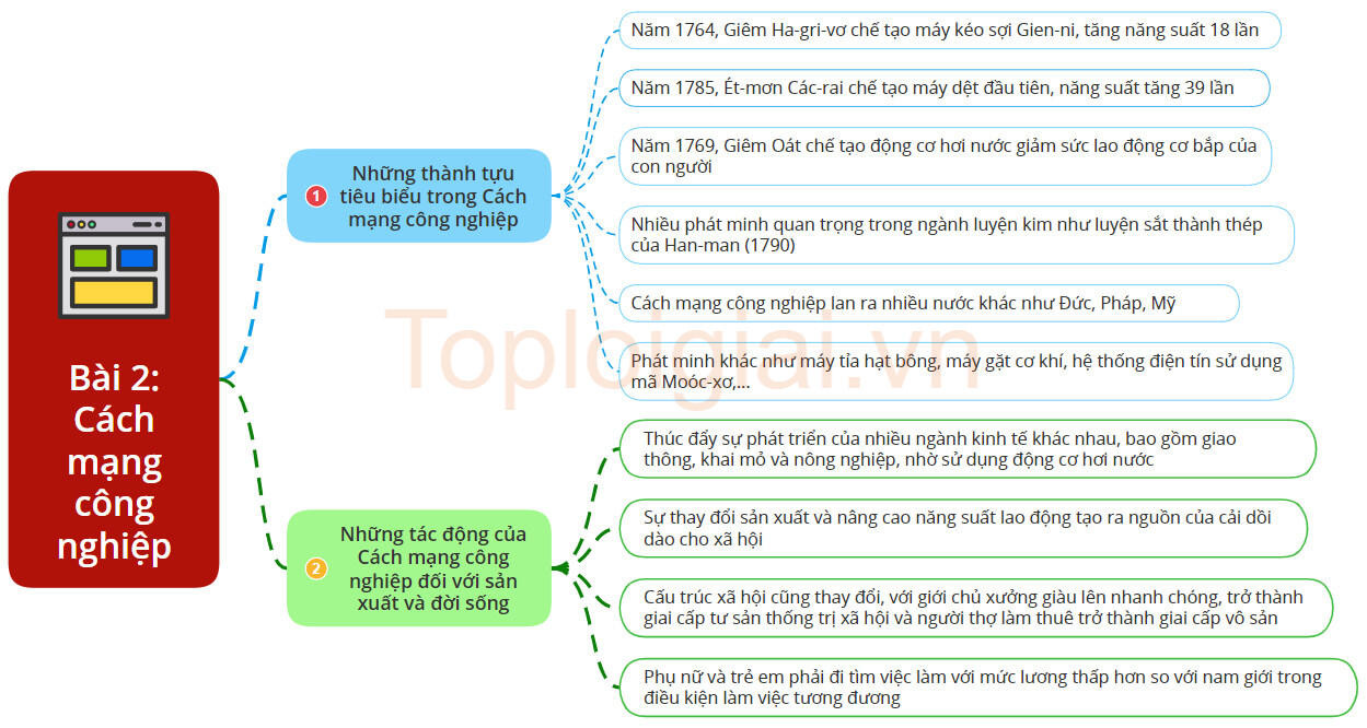  Lý thuyết Lịch sử 8 Bài 2 (Chân trời sáng tạo): Cách mạng công nghiệp (ảnh 1)