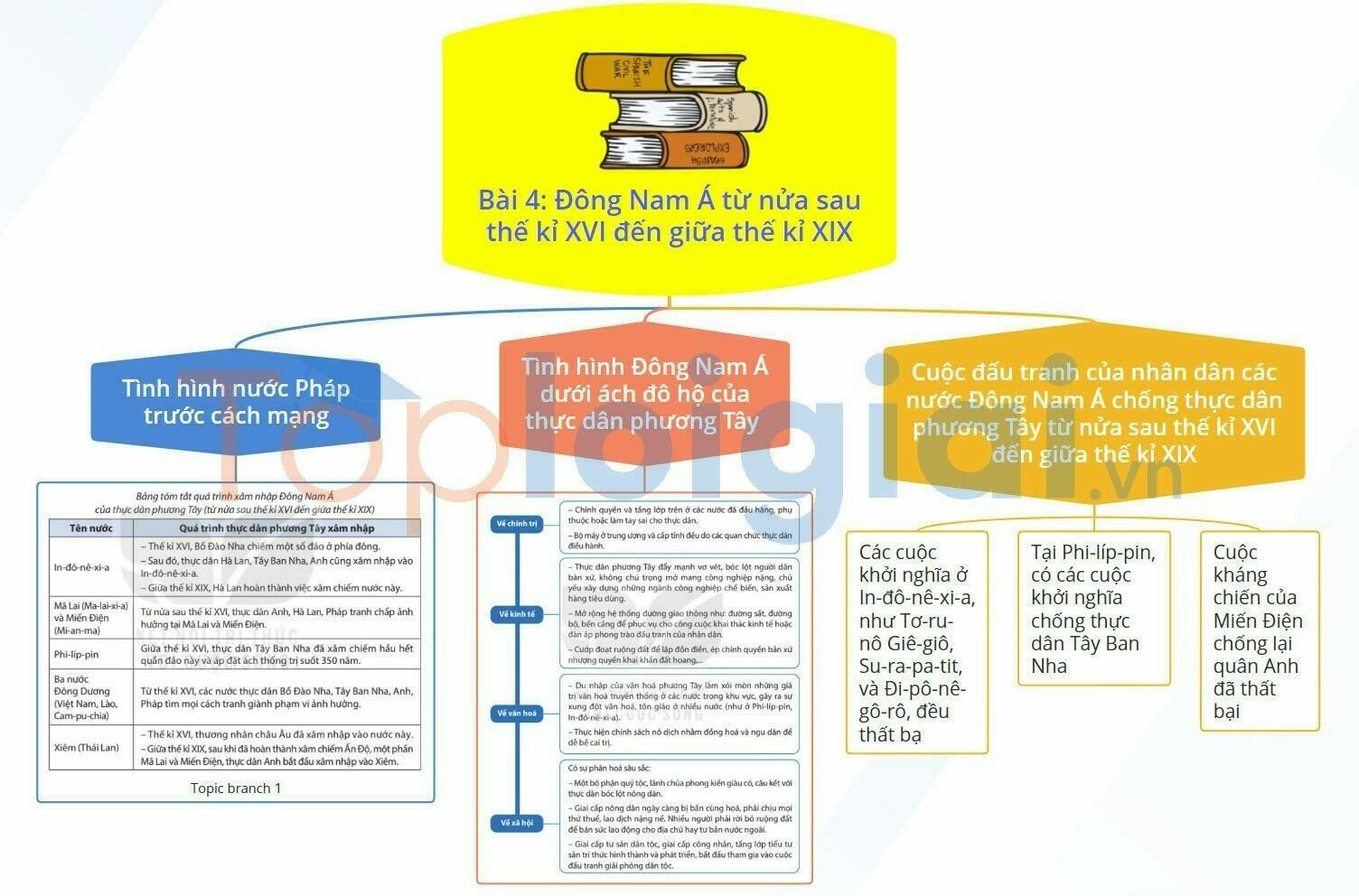 Lý thuyết Lịch sử 8 Bài 4 (Kết nối tri thức): Đông Nam Á từ nửa sau thế kỉ XVI đến giữa thế kỉ XIX (ảnh 1)