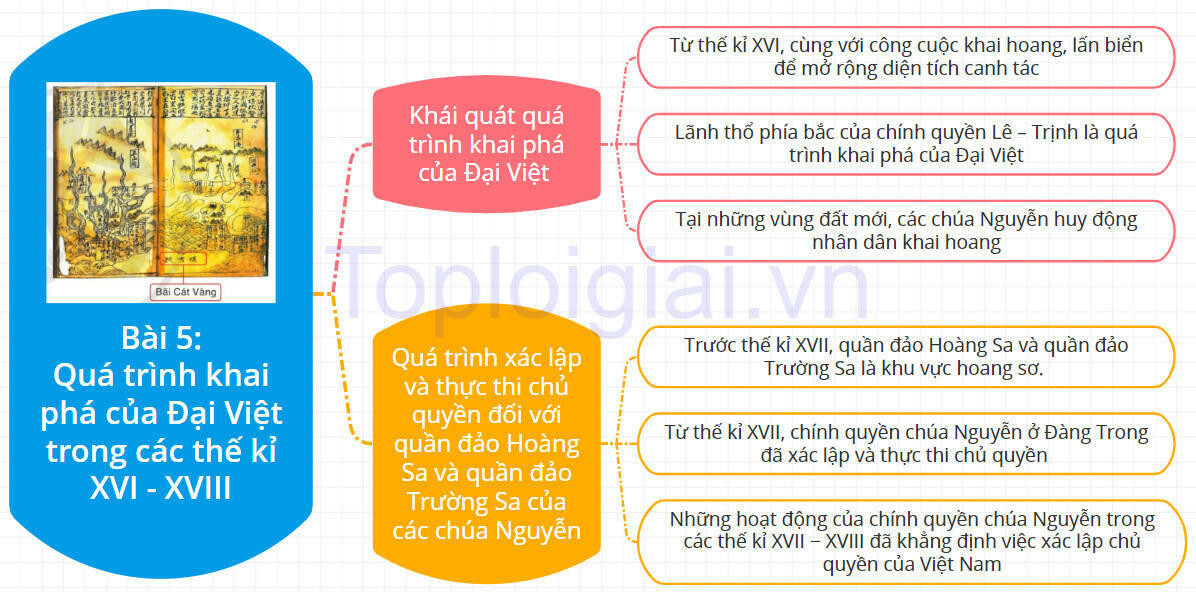 Lý thuyết Lịch sử 8 Bài 5 (Cánh Diều): Quá trình khai phá của Đại Việt trong các thế kỉ XVI - XVIII (ảnh 1)