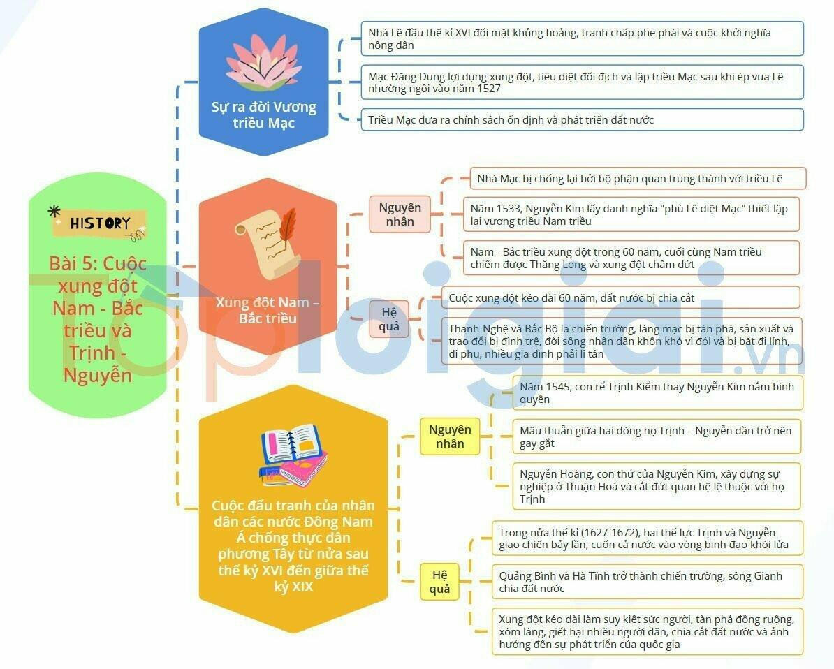 Lý thuyết Lịch sử 8 Bài 5 (Kết nối tri thức): Cuộc xung đột Nam - Bắc triều và Trịnh - Nguyễn (ảnh 1)