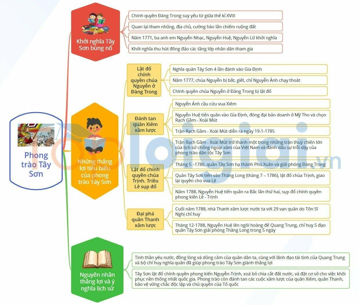 Lý thuyết Lịch sử 8 Bài 8 (Kết nối tri thức): Phong trào Tây Sơn (ảnh 1)