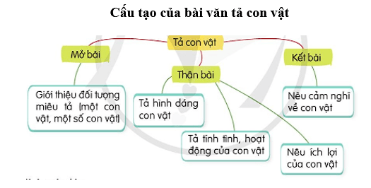 Tả con vật trang 19, 20, 21 lớp 4 | Cánh diều Giải Tiếng Việt lớp 4