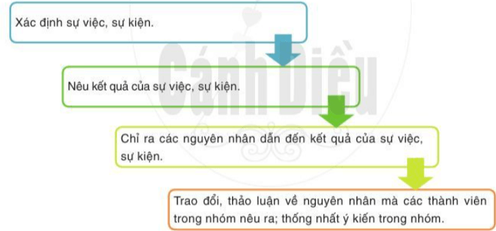 trang 107 - 108 - 109 Thảo luận nhóm về một vấn đề