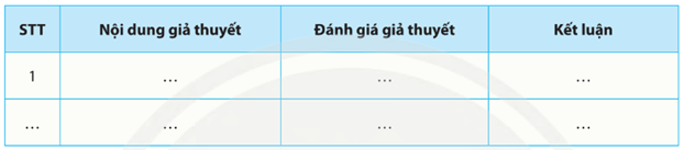 Các nhóm mô tả kết quả quan sát được và đưa ra kết luận giả thuyết đúng/sai