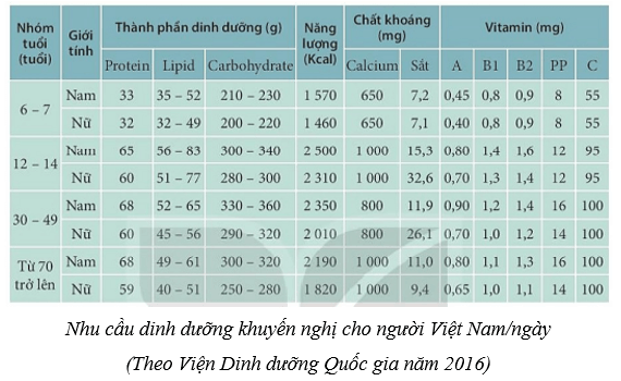 Xây dựng chế độ dinh dưỡng hợp lí cho bản thân và những người trong gia đình em