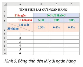 Mở tệp bảng tính ở Hình 5 (giáo viên cung cấp) và thực hiện các công việc sau