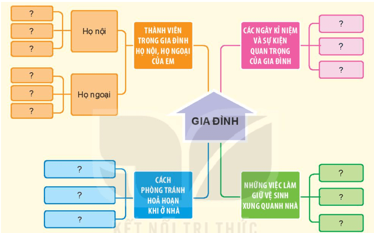 Tự nhiên xã hội lớp 3 Bài 4 trang 20 Thực hành - Kết nối tri thức