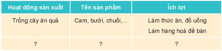 Tự nhiên xã hội lớp 3 Bài 9 trang 39 Thực hành - Kết nối tri thức