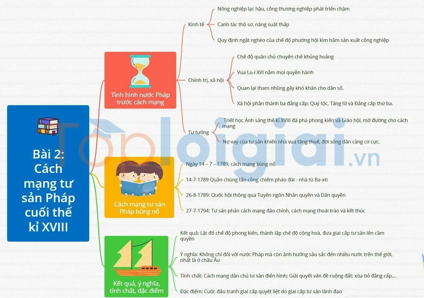 Lý thuyết Lịch sử 8 Bài 2 (Kết nối tri thức): Cách mạng tư sản Pháp cuối thế kỉ XVIII (ảnh 1)