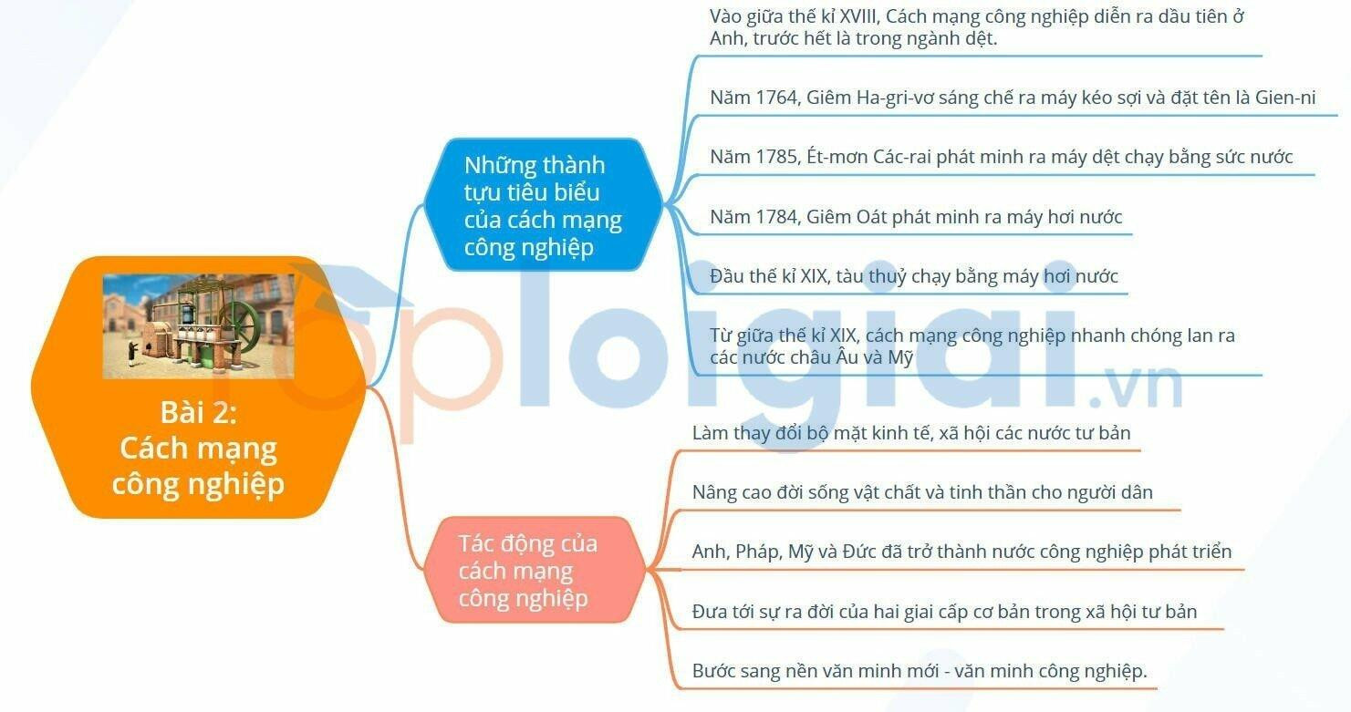 Lý thuyết Lịch sử 8 Bài 2 (Cánh Diều): Cách mạng công nghiệp (ảnh 1)