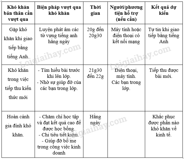 HĐTN lớp 7 Bài 1: Vượt qua khó khăn | HĐTN lớp 7 Kết nối tri thức  (ảnh 3)