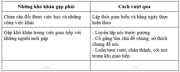 HĐTN lớp 7 Bài 1: Vượt qua khó khăn | HĐTN lớp 7 Kết nối tri thức  (ảnh 1)