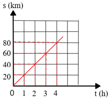 Trắc nghiệm KHTN 7 Kết nối tri thức Bài 10 (có đáp án): Đồ thị quãng đường, thời gian (ảnh 3)