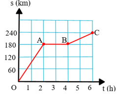 Trắc nghiệm KHTN 7 Kết nối tri thức Bài 10 (có đáp án): Đồ thị quãng đường, thời gian (ảnh 4)