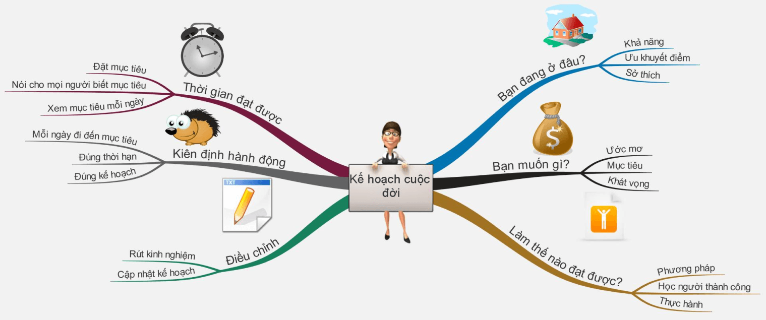 Trắc nghiệm Tin học 6 Bài 10 (có đáp án): Sơ đồ tư duy | Kết nối tri thức