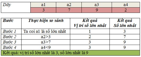 Trắc nghiệm Tin học 7 Cánh diều Bài 3 (có đáp án): Sắp xếp chọn (ảnh 7)