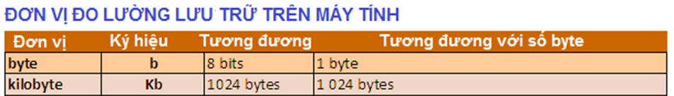 Trắc nghiệm Tin học 6 Bài 3 (có đáp án): Thông tin trong máy tính | Kết nối tri thức