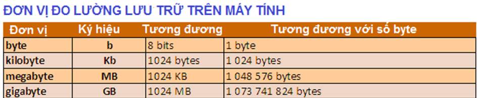 Trắc nghiệm Tin học 6 Bài 3 (có đáp án): Thông tin trong máy tính | Kết nối tri thức