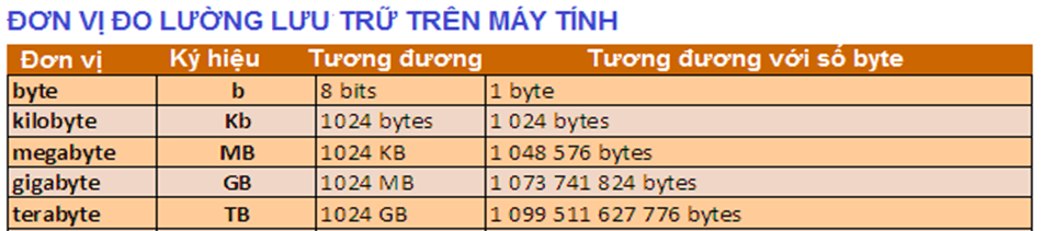 Trắc nghiệm Tin học 6 Bài 3 (có đáp án): Thông tin trong máy tính | Kết nối tri thức