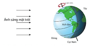 Trắc nghiệm Khoa học tự nhiên 6 Bài 33 (có đáp án): Hiện tượng lặn và mọc của Mặt Trời | Cánh diều