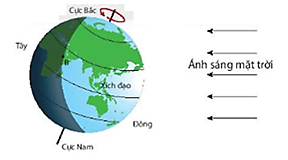 Trắc nghiệm Khoa học tự nhiên 6 Bài 33 (có đáp án): Hiện tượng lặn và mọc của Mặt Trời | Cánh diều