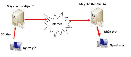 Trắc nghiệm Tin học 6 Bài 6 (có đáp án): Thực hành sử dụng thư điện tử | Cánh diều