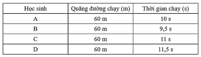 Trắc nghiệm KHTN 7 Chân trời sáng tạo Bài 8 (có đáp án): Tốc độ chuyển động (ảnh 1)