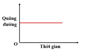 Trắc nghiệm Khoa học tự nhiên 7 Chân trời sáng tạo Bài 9 (có đáp án): Đồ thị quãng đường - thời gian (ảnh 1)