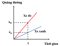 Trắc nghiệm Khoa học tự nhiên 7 Chân trời sáng tạo Bài 9 (có đáp án): Đồ thị quãng đường - thời gian (ảnh 18)