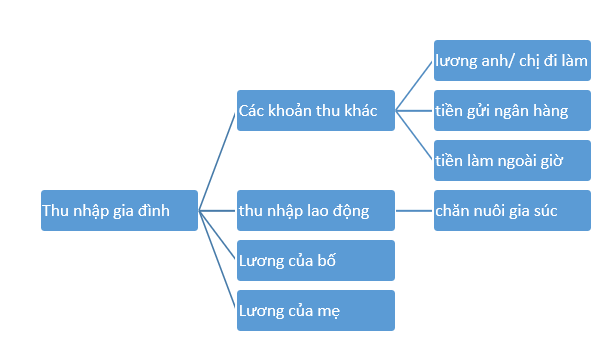 Hoạt động trải nghiệm lớp 3 Tuần 19 trang 55, 56, 57 | Kết nối tri thức