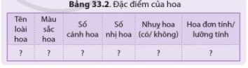 Quan sát 3 - 5 bông hoa của các loài cây khác nhau, xác định các bộ phận cấu tạo