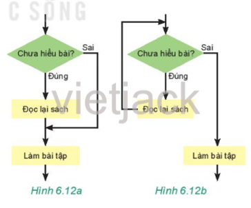 Bạn An cho rằng: “Sơ đồ khối ở Hình 6.12a thể hiện rằng nếu chưa hiểu bài