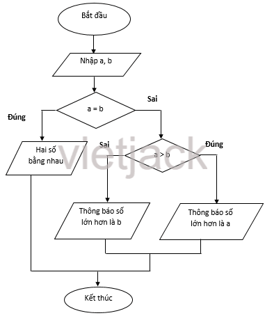 Em hãy vẽ sơ đồ khối mô tả thuật toán tìm số lớn nhất trong hai số a và b