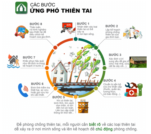 Mỗi nhóm xây dựng một thông điệp về cách học sinh ứng phó với tình huống nguy hiểm