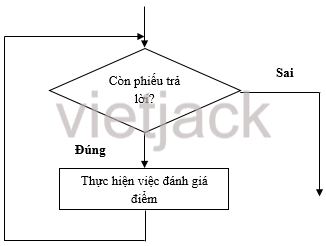 Trong trò chơi ở phần khởi động, việc tính điểm cho mỗi cặp chơi là một hoạt động lặp