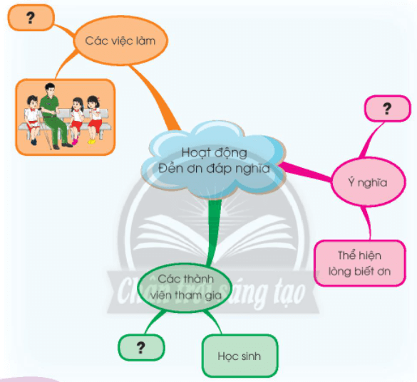 Tự nhiên xã hội lớp 3 Bài 6 trang 27, 28, 29 Vận dụng - Chân trời sáng tạo