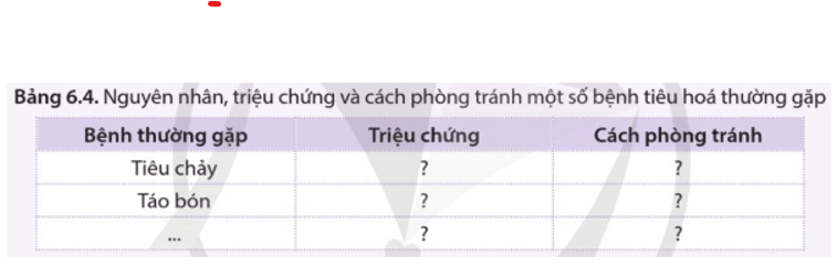 Tìm hiểu thông tin và hoàn thành bảng 6.4 trang 44 Sinh học 11