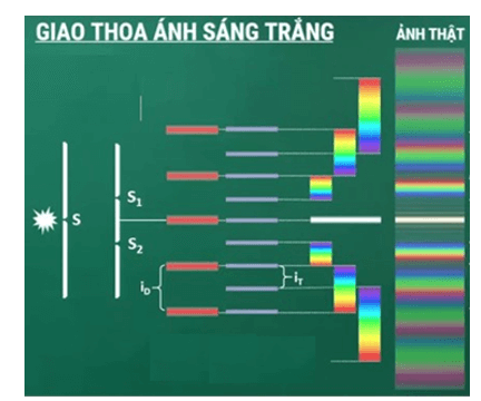 Tìm hiểu và mô tả sơ lược hình ảnh nhận được trên màn khi ta sử dụng 