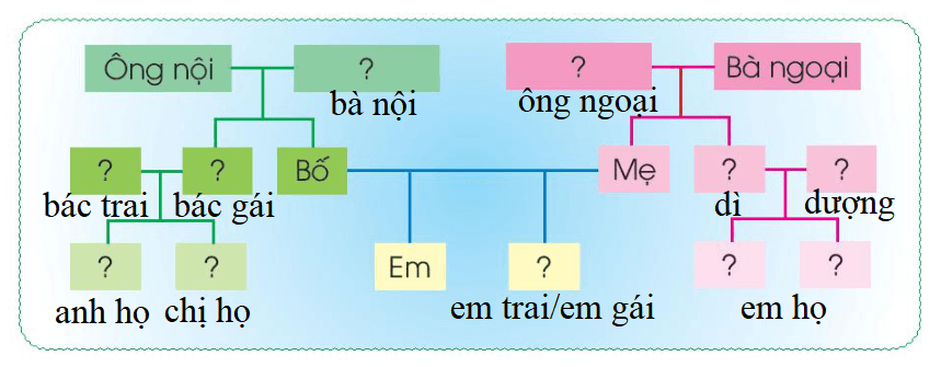 Tự nhiên xã hội lớp 3 Bài 1 trang 9, 10 Vận dụng | Chân trời sáng tạo