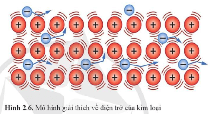 Sử dụng mô hình ở Hình 2.6 giải thích mối liên hệ giữa điện trở R và chiều dài l