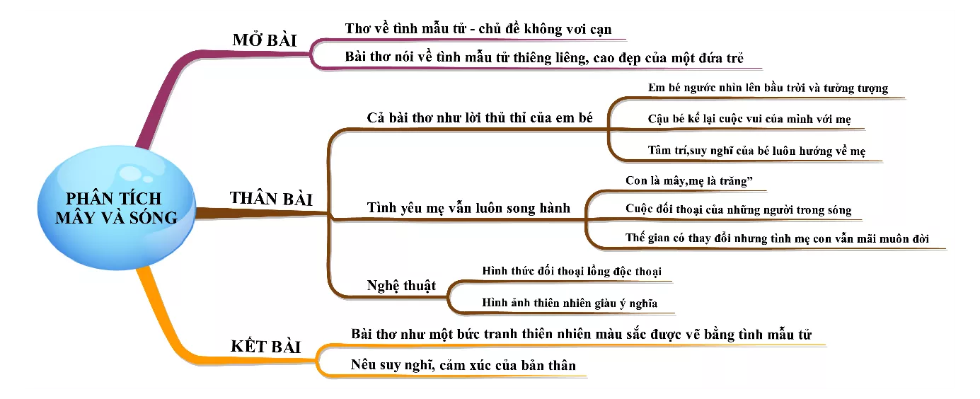 Sách Giải] ✓ Phân tích bài thơ Mây và sóng năm 2021 (dàn ý - 3 mẫu) - Sách  Giải - Học Online Cùng Sachgiaibaitap.com