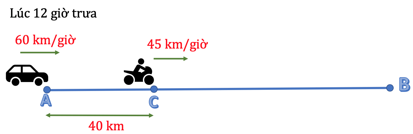 Bài tập chuyển động cùng chiều