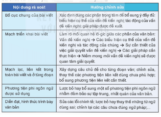 Soạn bài Viết văn bản kiến nghị về một vấn đề của đời sống | Hay nhất Soạn văn 8 Kết nối tri thức